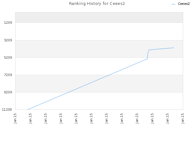 Ranking History for Ceees2