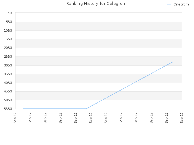 Ranking History for Celegrom