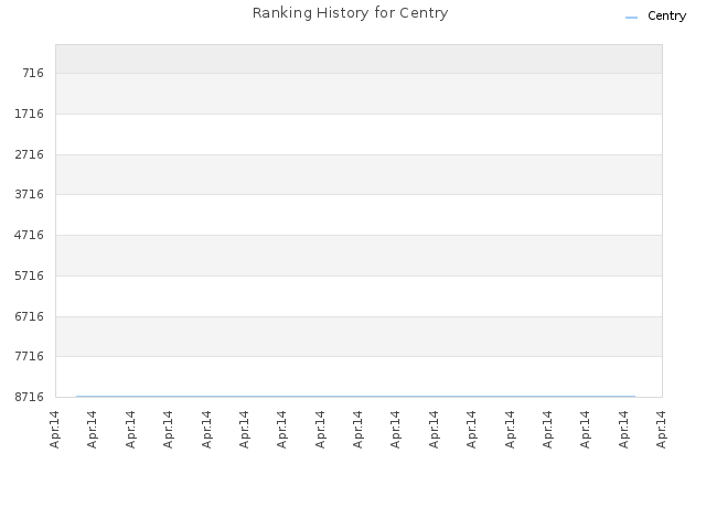 Ranking History for Centry