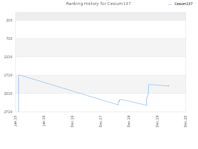 Ranking History for Cesium137