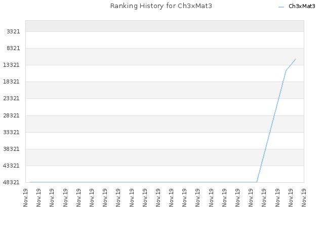 Ranking History for Ch3xMat3