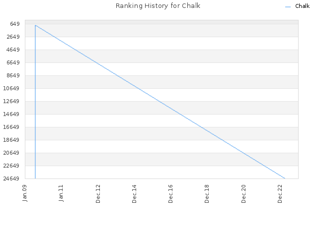 Ranking History for Chalk