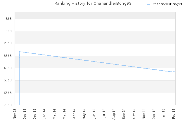 Ranking History for ChanandlerBong93