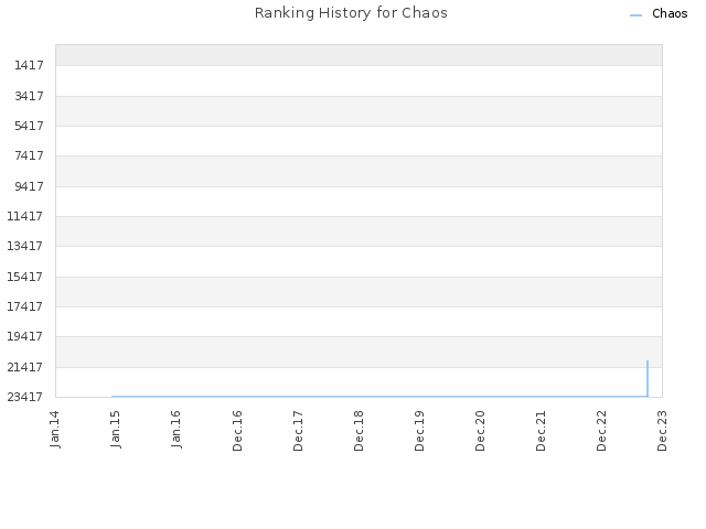 Ranking History for Chaos