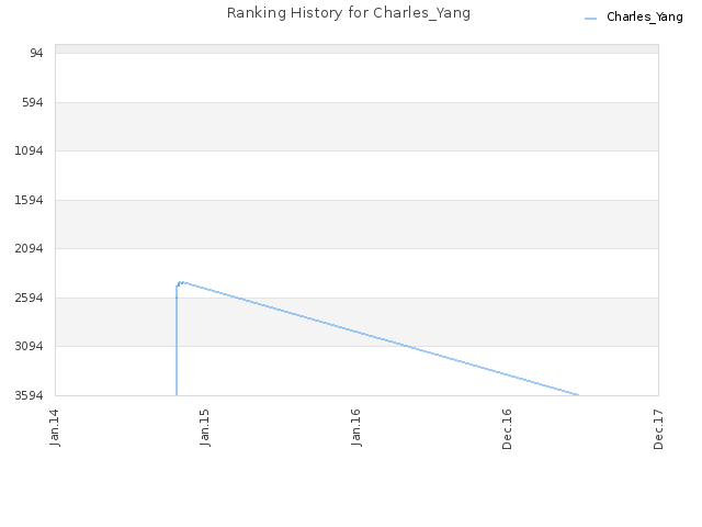 Ranking History for Charles_Yang