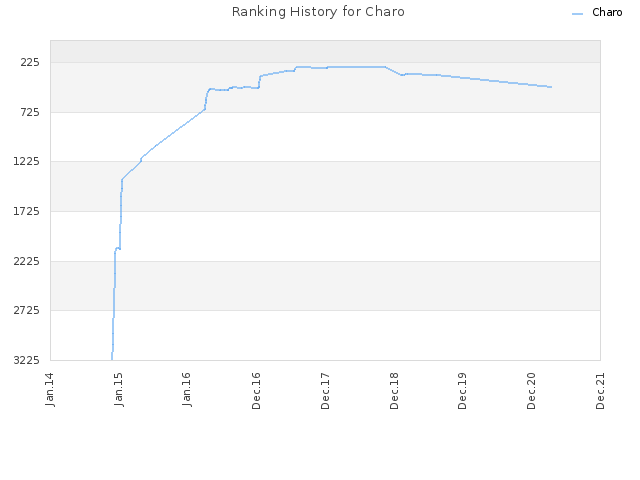 Ranking History for Charo