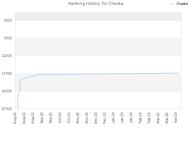 Ranking History for Chaska