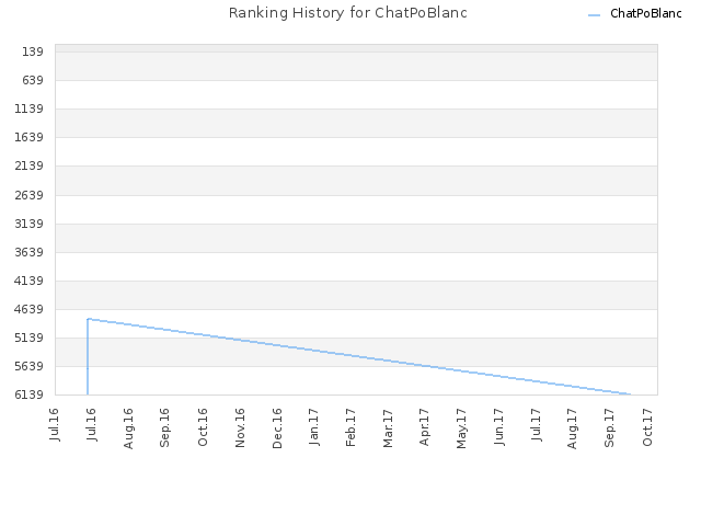 Ranking History for ChatPoBlanc