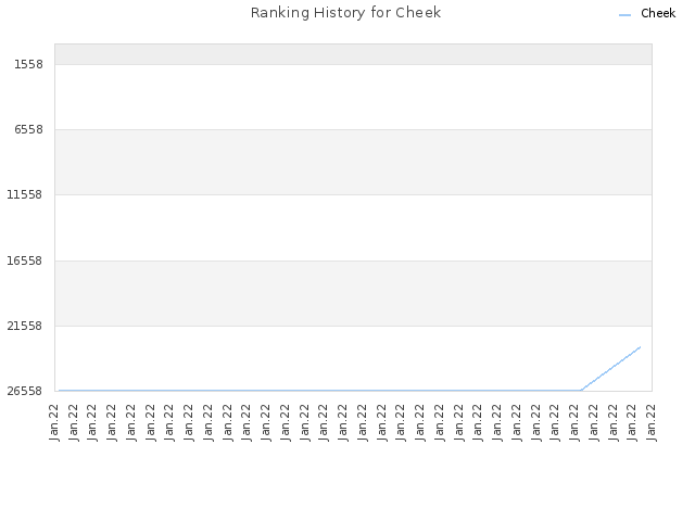Ranking History for Cheek