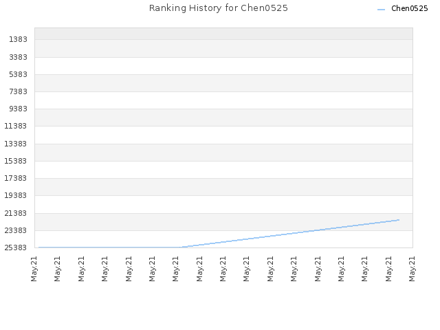 Ranking History for Chen0525