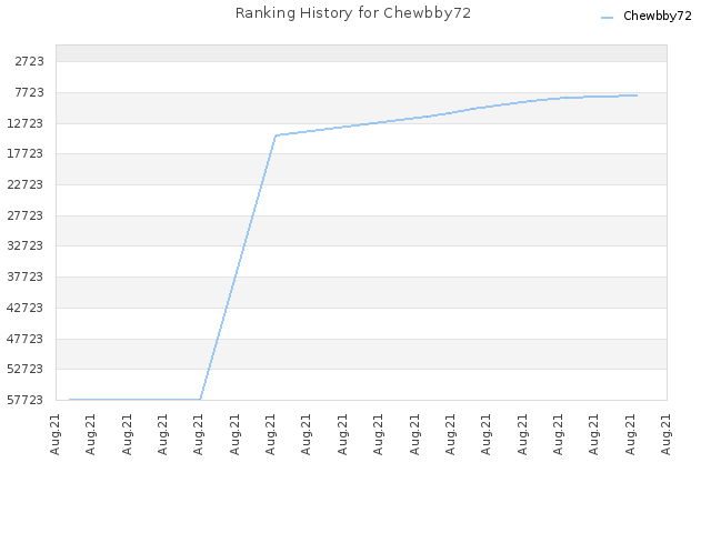 Ranking History for Chewbby72