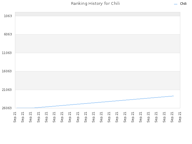 Ranking History for Chili