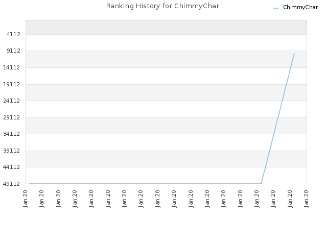 Ranking History for ChimmyChar