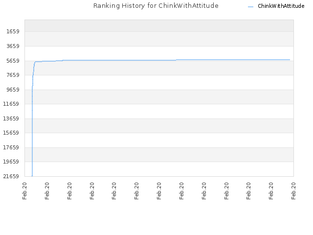 Ranking History for ChinkWithAttitude