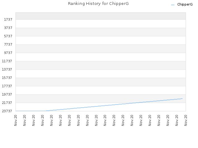 Ranking History for ChipperG