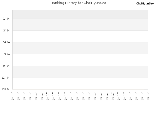 Ranking History for ChoiHyunSeo