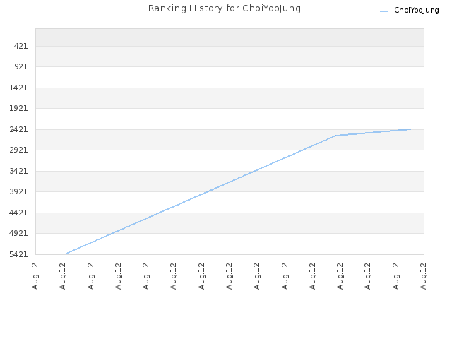 Ranking History for ChoiYooJung