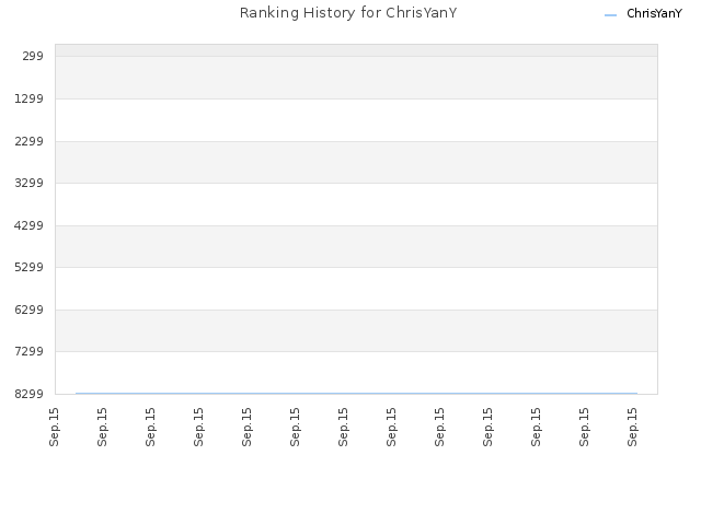 Ranking History for ChrisYanY