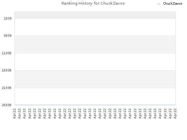 Ranking History for ChuckZavos