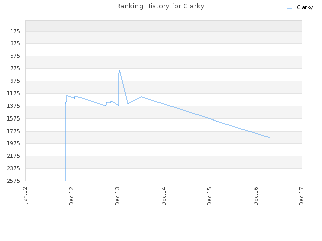 Ranking History for Clarky