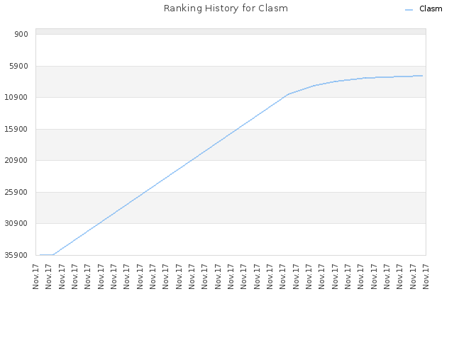 Ranking History for Clasm