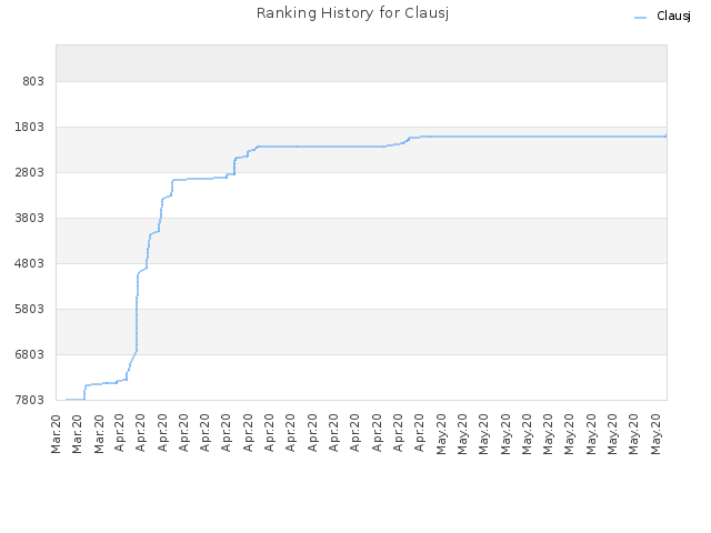 Ranking History for Clausj