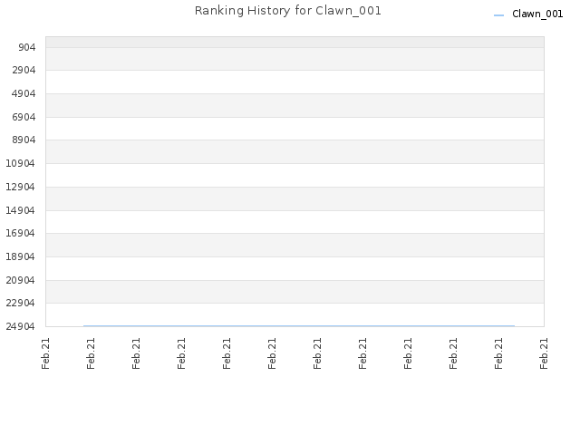 Ranking History for Clawn_001