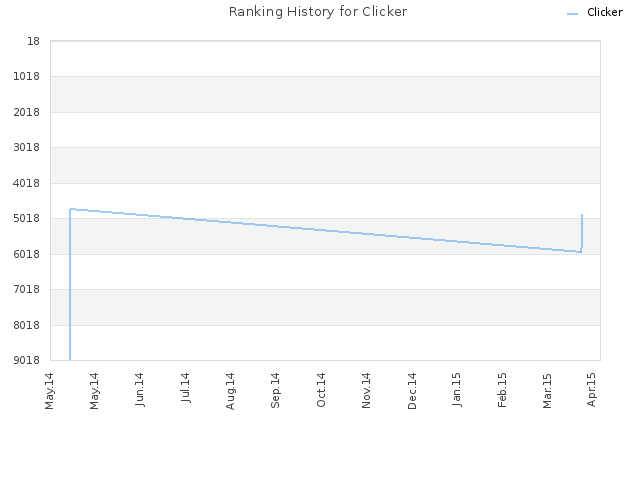 Ranking History for Clicker