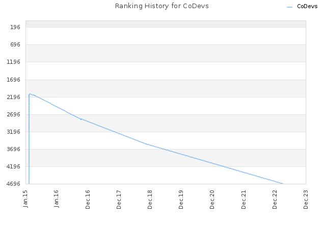 Ranking History for CoDevs