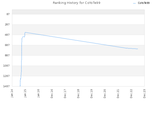 Ranking History for CoYoTe99