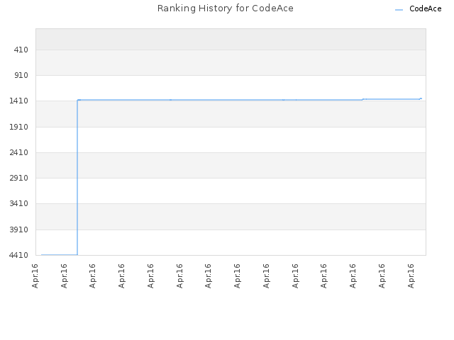 Ranking History for CodeAce
