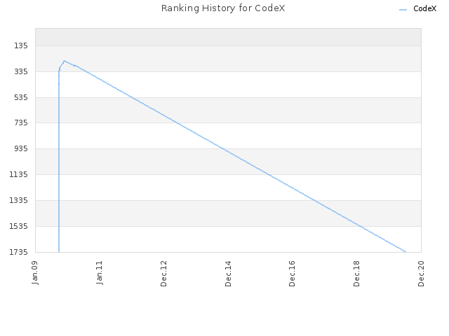 Ranking History for CodeX