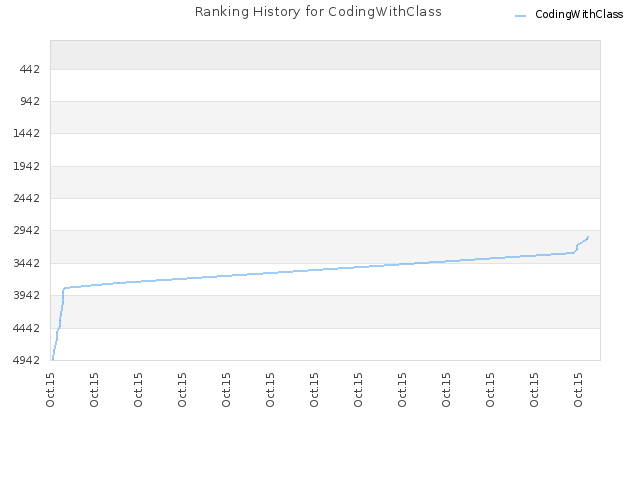 Ranking History for CodingWithClass