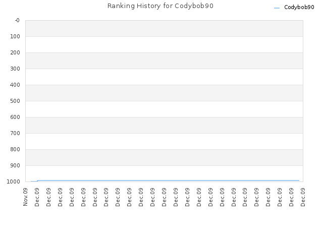 Ranking History for Codybob90