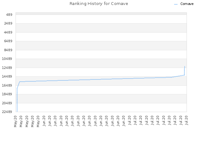 Ranking History for Comave