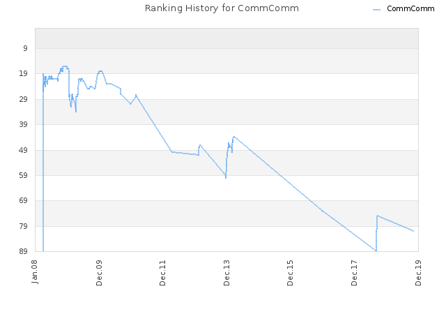 Ranking History for CommComm
