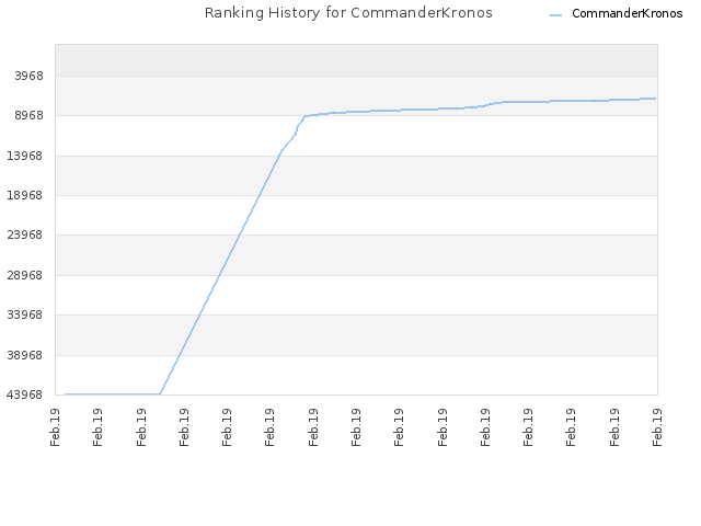 Ranking History for CommanderKronos