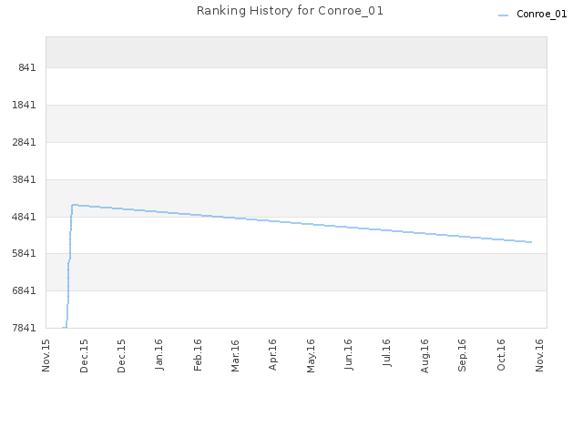 Ranking History for Conroe_01