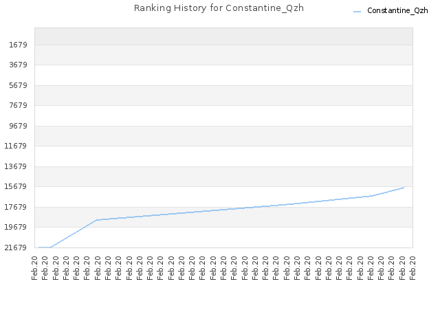 Ranking History for Constantine_Qzh