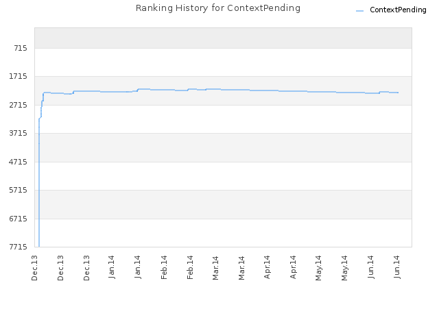 Ranking History for ContextPending