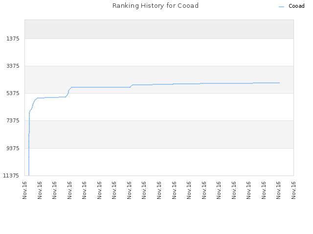 Ranking History for Cooad