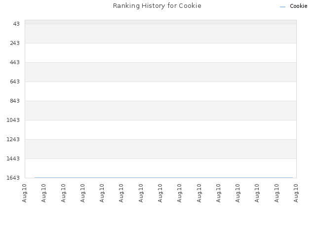 Ranking History for Cookie