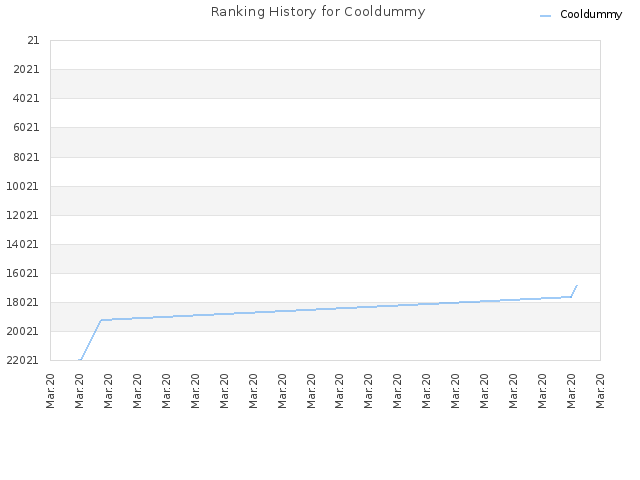 Ranking History for Cooldummy