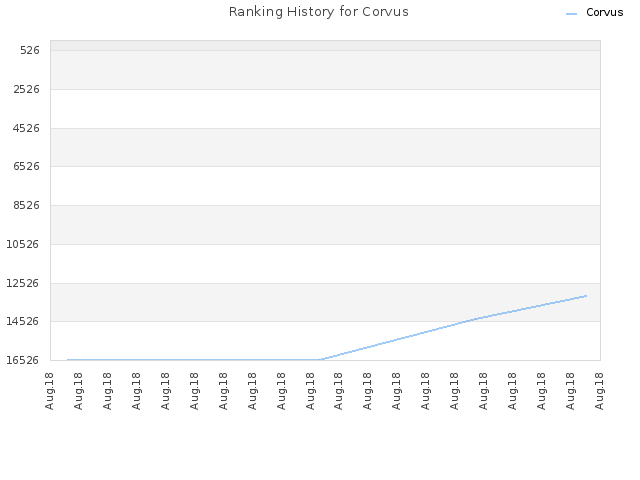 Ranking History for Corvus