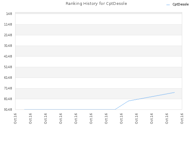 Ranking History for CptDesole