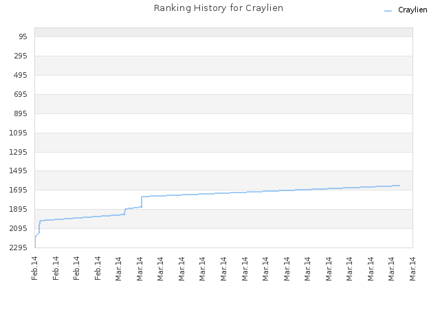 Ranking History for Craylien
