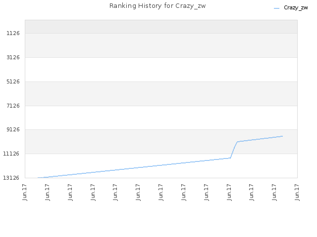 Ranking History for Crazy_zw