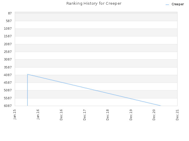 Ranking History for Creeper