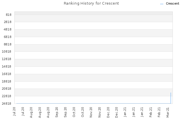 Ranking History for Crescent