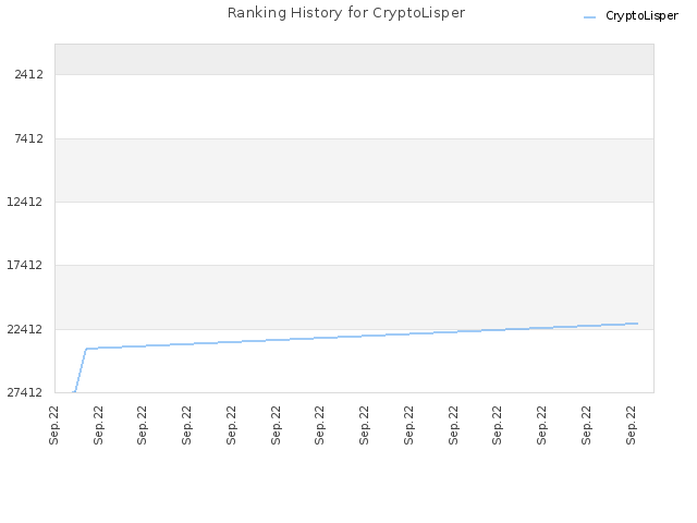 Ranking History for CryptoLisper